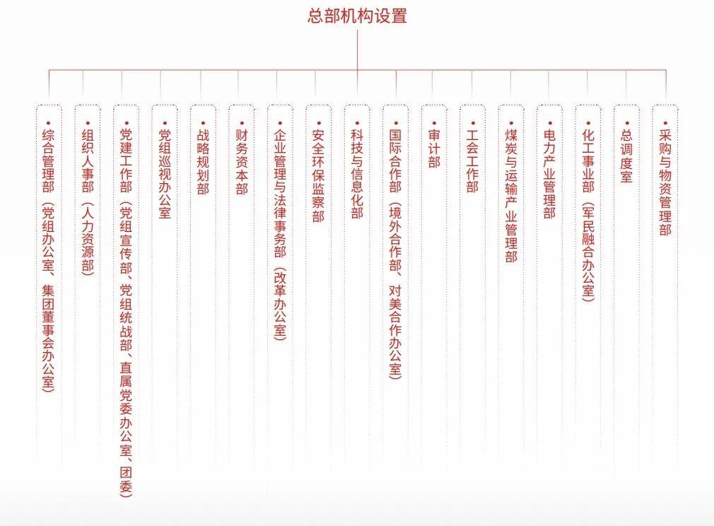 ：总部组织架构大调整！麻将胡了国家能源集团(图2)