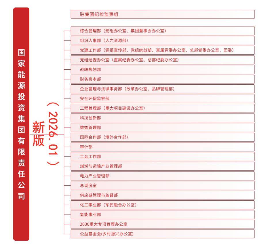 ：总部组织架构大调整！麻将胡了国家能源集